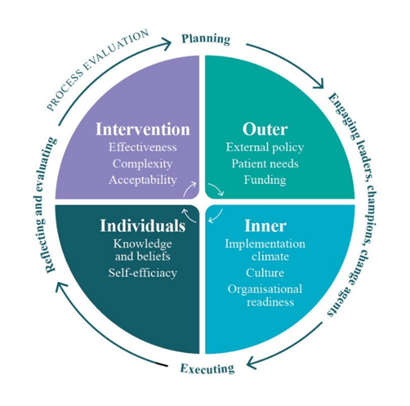 The Consolidated Framework for Implementation Research (CFIR)