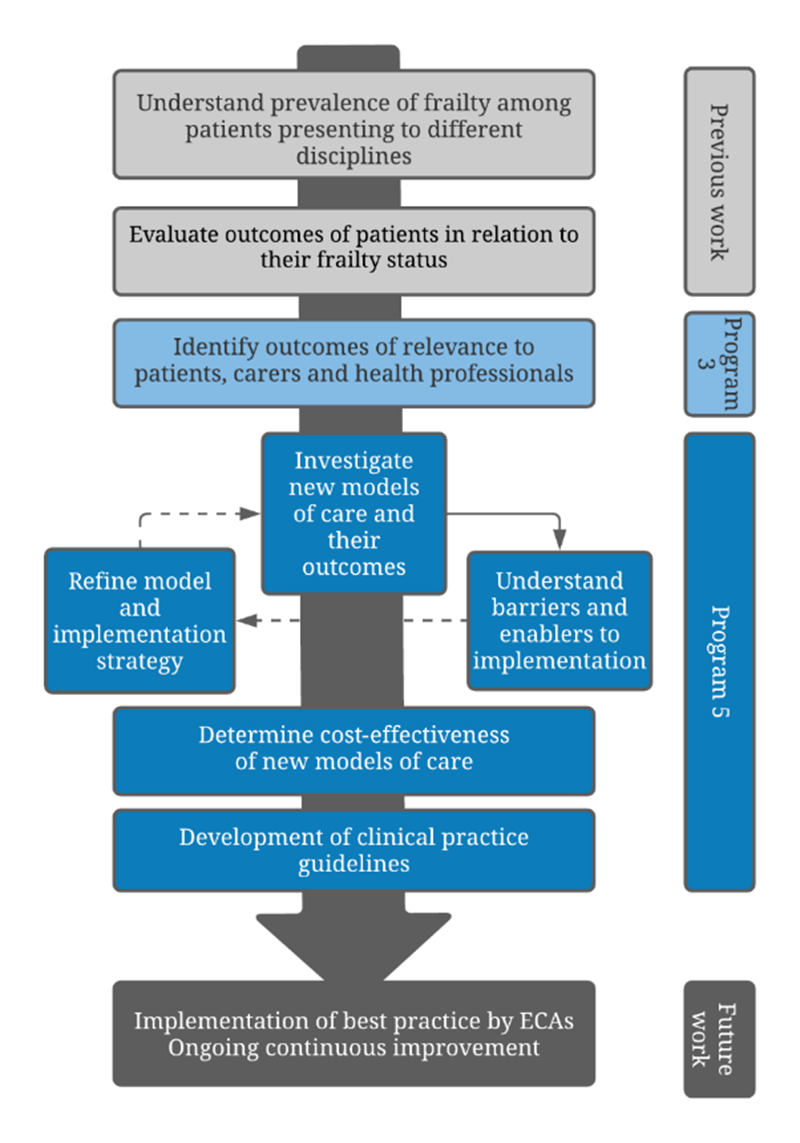 Frailty Research and Translation Framework